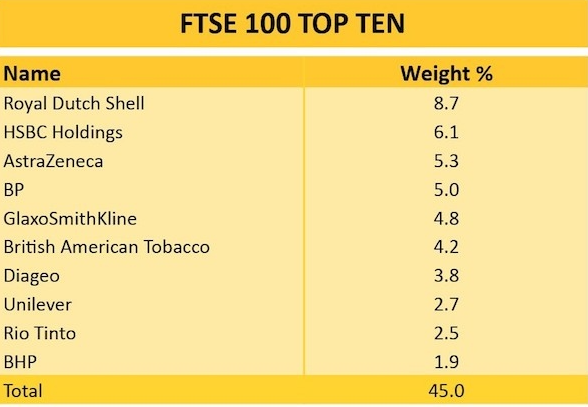 FTSE 100 là gì? Ảnh hưởng của chỉ số FTSE 100 ra sao?