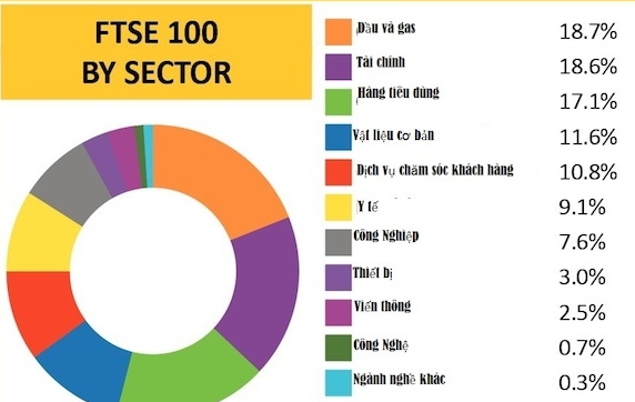 FTSE 100 là gì? Ảnh hưởng của chỉ số FTSE 100 ra sao?