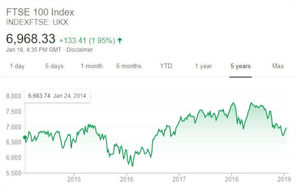 FTSE 100 là gì? Ảnh hưởng của chỉ số FTSE 100 ra sao?