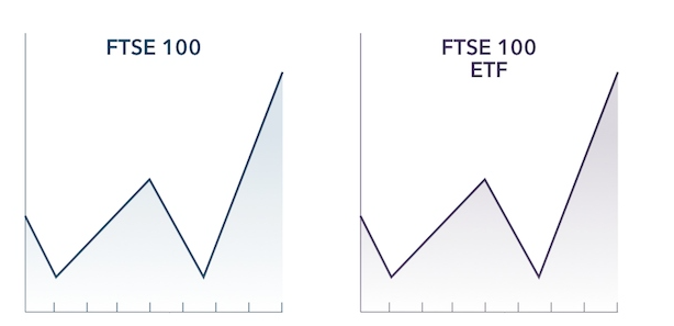 FTSE 100 là gì? Ảnh hưởng của chỉ số FTSE 100 ra sao?