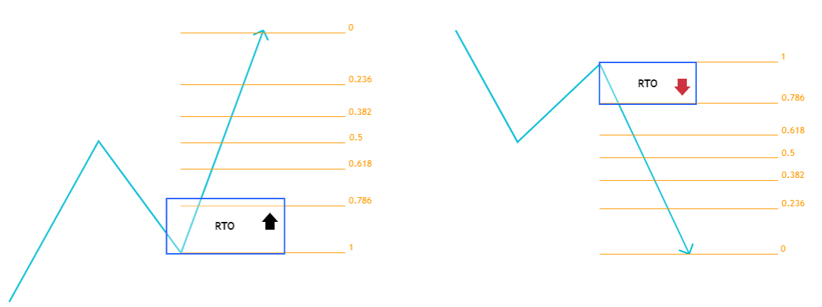 Retracement Trading (Giao dịch Thoái lui)