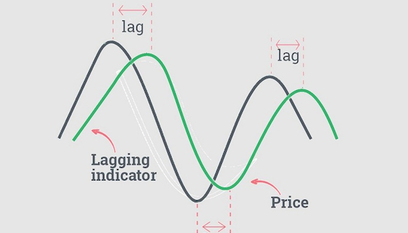 Leading indicator là gì? Cách sử dụng Lagging và Leading