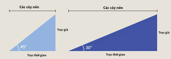 Lý thuyết Gann – Ứng dụng và cách sử dụng hiệu quả