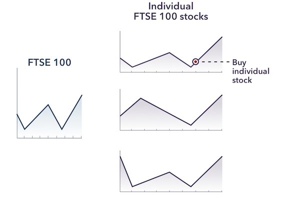 FTSE 100 là gì? Ảnh hưởng của chỉ số FTSE 100 ra sao?