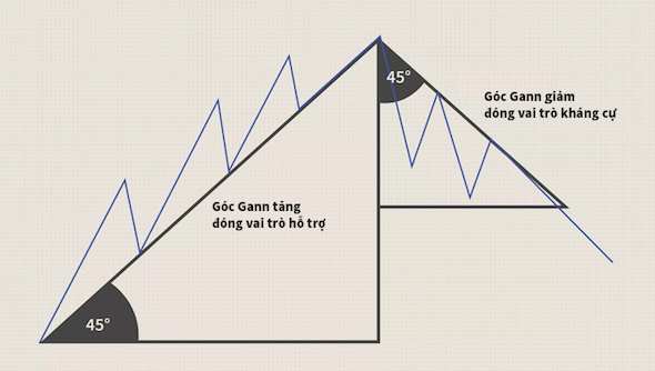 Lý thuyết Gann – Ứng dụng và cách sử dụng hiệu quả