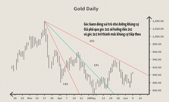 Lý thuyết Gann – Ứng dụng và cách sử dụng hiệu quả