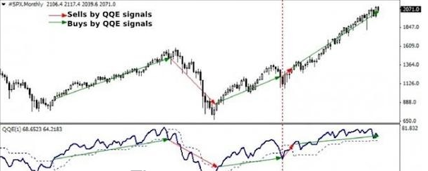 Chỉ số QQE là gì? Cách thức vận dụng QQE hiệu quả