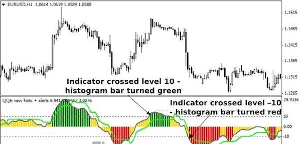 Chỉ số QQE là gì? Cách thức vận dụng QQE hiệu quả