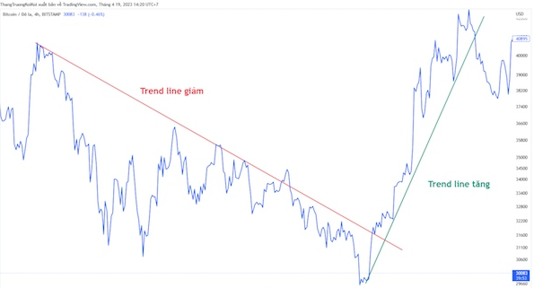 Biểu đồ đường là gì? Cách đọc và sử dụng Line Chart