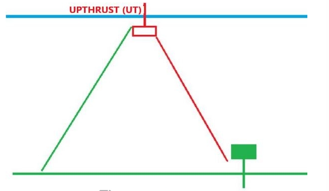 Upthrust là gì? Hướng dẫn giao dịch trong VSA hiệu quả