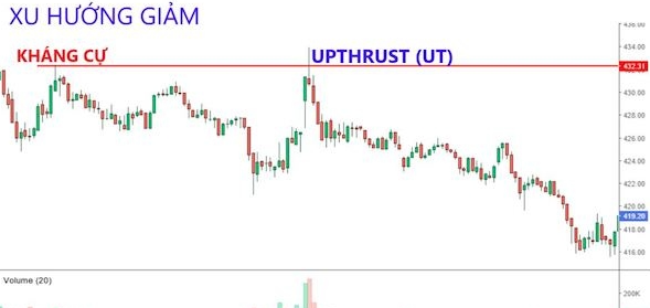 Upthrust là gì? Hướng dẫn giao dịch trong VSA hiệu quả