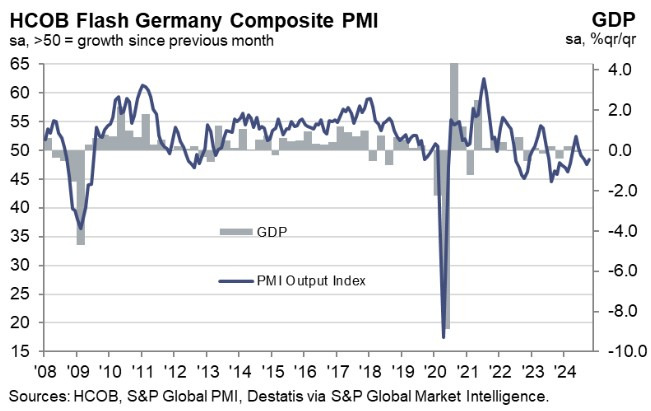 PMI Tháng 10 của Eurozone Cho Thấy Kết Quả Trái Chiều với Tín Hiệu Khởi Sắc Từ Đức