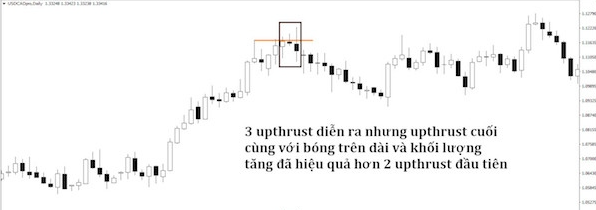 Upthrust là gì? Hướng dẫn giao dịch trong VSA hiệu quả