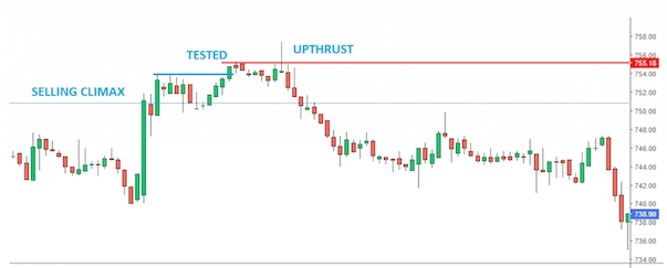 Upthrust là gì? Hướng dẫn giao dịch trong VSA hiệu quả