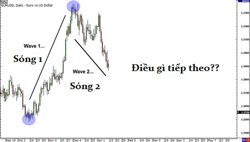 Học trade nghiêm túc. Bài 10: Lý thuyết sóng Elliott (Phần II)