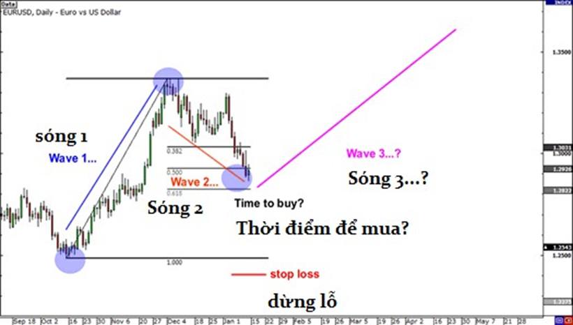 Học trade nghiêm túc. Bài 10: Lý thuyết sóng Elliott (Phần II)