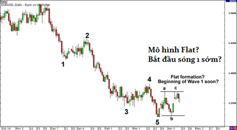 Học trade nghiêm túc. Bài 10: Lý thuyết sóng Elliott (Phần II)