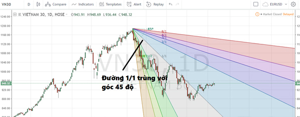 Lý thuyết Gann – Ứng dụng và cách sử dụng hiệu quả