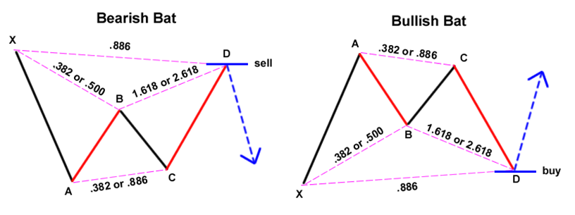 Học trade nghiêm túc. Bài 11: MÔ HÌNH GIÁ HARMONIC ( Phần 1)