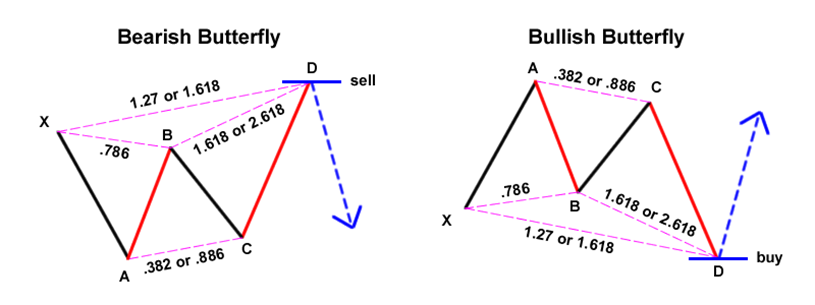 Học trade nghiêm túc. Bài 11: MÔ HÌNH GIÁ HARMONIC ( Phần 1)