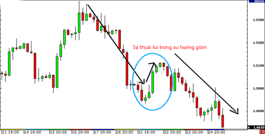 6 tín hiệu thoái lui trong Price Action (Phần I)