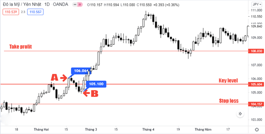 6 tín hiệu thoái lui trong Price Action (Phần I)