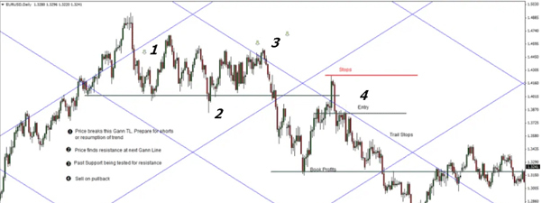 Lý thuyết Gann – Ứng dụng và cách sử dụng hiệu quả