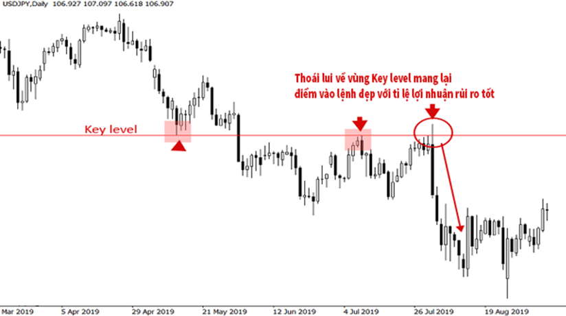 6 tín hiệu thoái lui trong Price Action (Phần II)