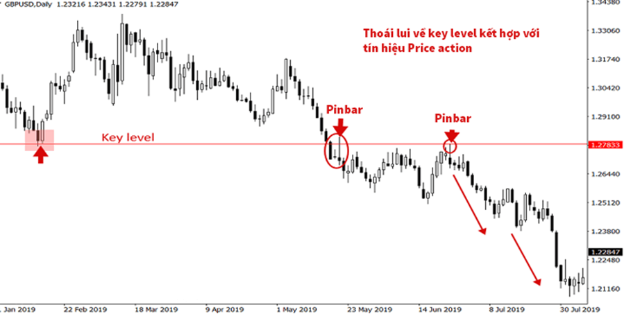 6 tín hiệu thoái lui trong Price Action (Phần II)