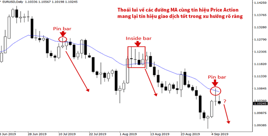 6 tín hiệu thoái lui trong Price Action (Phần II)