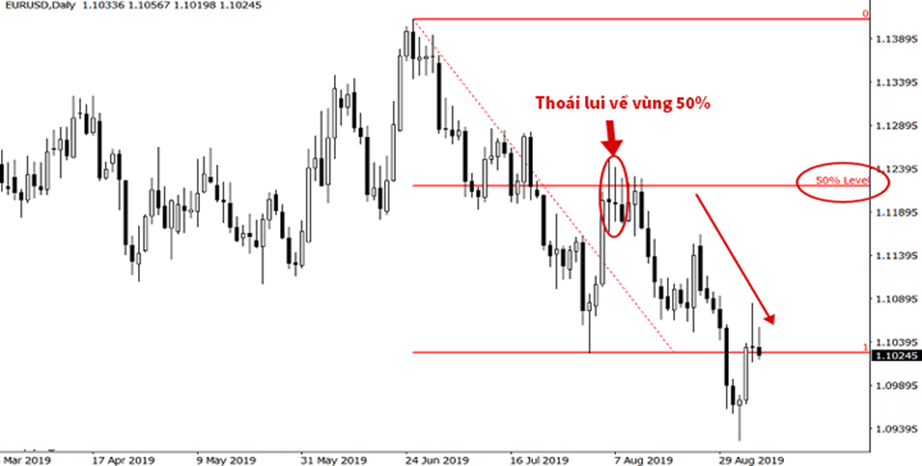 6 tín hiệu thoái lui trong Price Action (Phần II)