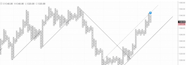 Biểu đồ Point and Figure (P&F) – Biểu đồ caro là gì? Phần 1.