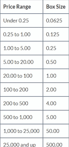 Biểu đồ Point and Figure (P&F) – Biểu đồ caro là gì? Phần 1.