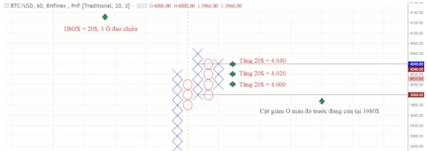 Biểu đồ Point and Figure (P&F) – Biểu đồ caro là gì? Phần 1.