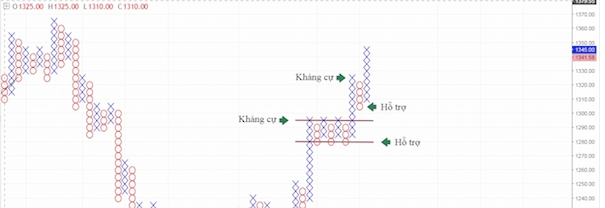 Biểu đồ Point and Figure (P&F) – Biểu đồ caro là gì? Phần 1.