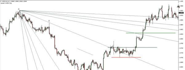 Lý thuyết Gann – Ứng dụng và cách sử dụng hiệu quả