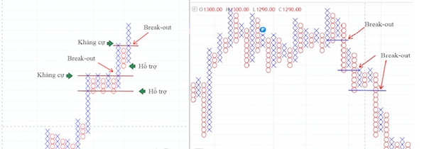 Biểu đồ Point and Figure (P&F) – Biểu đồ caro là gì? Phần 1.