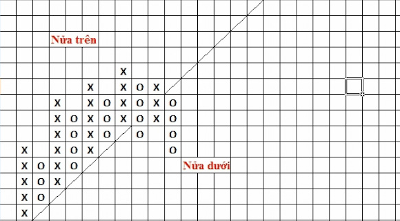 Biểu đồ Point and Figure (P&F) – Biểu đồ caro là gì? Phần 1.