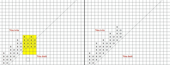 Biểu đồ Point and Figure (P&F) – Biểu đồ caro là gì? Phần 1.