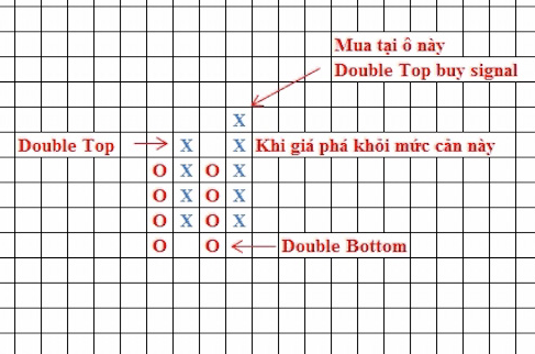 Biểu đồ Point and Figure (P&F) – Biểu đồ caro là gì? Phần 2.