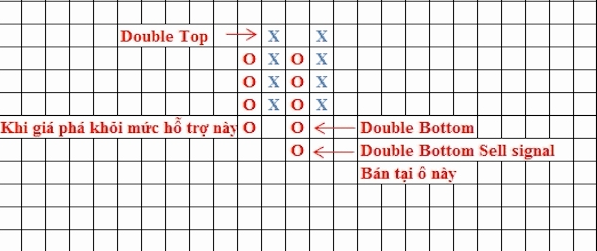 Biểu đồ Point and Figure (P&F) – Biểu đồ caro là gì? Phần 2.