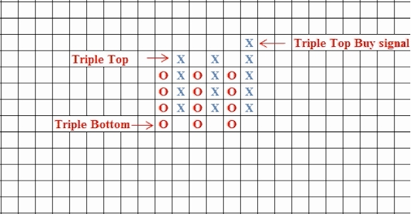 Biểu đồ Point and Figure (P&F) – Biểu đồ caro là gì? Phần 2.