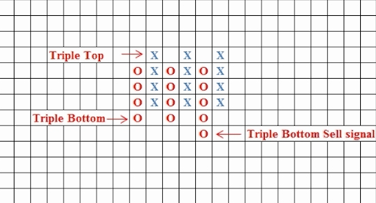 Biểu đồ Point and Figure (P&F) – Biểu đồ caro là gì? Phần 2.