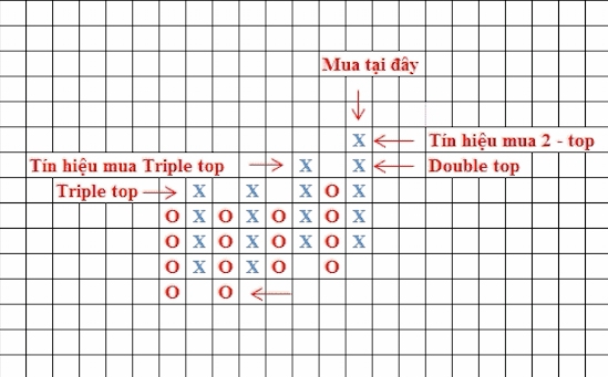 Biểu đồ Point and Figure (P&F) – Biểu đồ caro là gì? Phần 2.