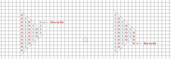 Biểu đồ Point and Figure (P&F) – Biểu đồ caro là gì? Phần 2.