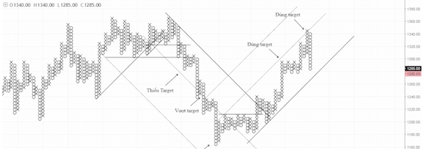 Biểu đồ Point and Figure (P&F) – Biểu đồ caro là gì? Phần 2.