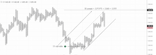 Biểu đồ Point and Figure (P&F) – Biểu đồ caro là gì? Phần 2.