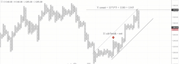 Biểu đồ Point and Figure (P&F) – Biểu đồ caro là gì? Phần 2.