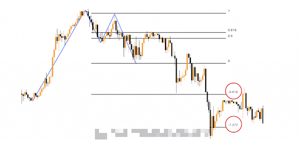 Leading indicator là gì? Cách sử dụng Lagging và Leading