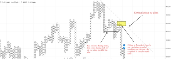 Biểu đồ Point and Figure (P&F) – Biểu đồ caro là gì? Phần 2.